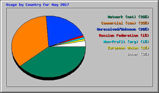 Usage by Country for May 2017