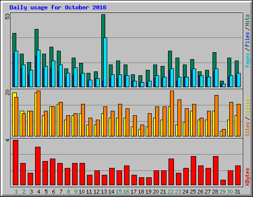 Daily usage for October 2016